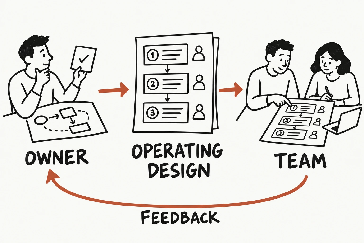 A decision owner connects an operating design to the team using it. Feedback returns from the team to the owner.