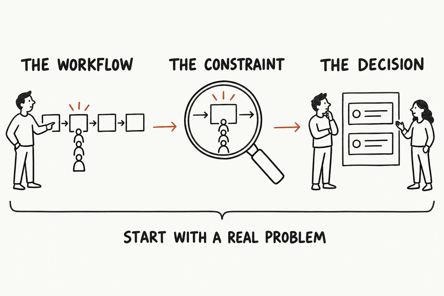 Follow a real workflow, examine its constraint, and identify the decision that needs an owner.