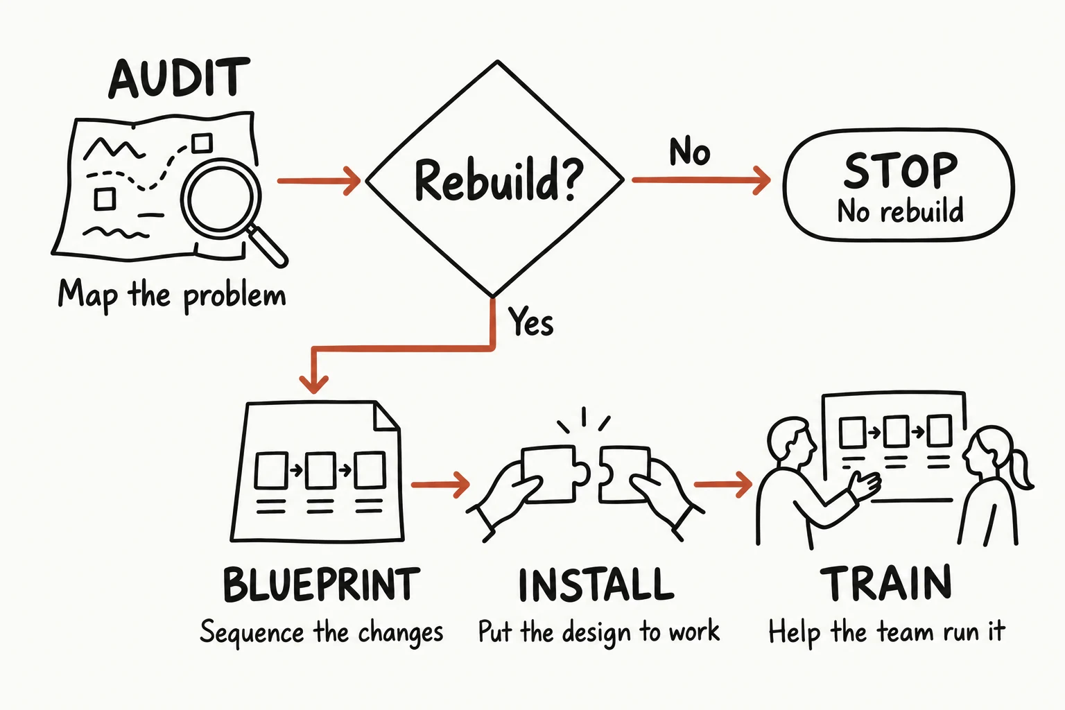 Audit leads to a rebuild decision. No ends at Stop, with no rebuild. Yes leads to Blueprint, then Install, then Train.
