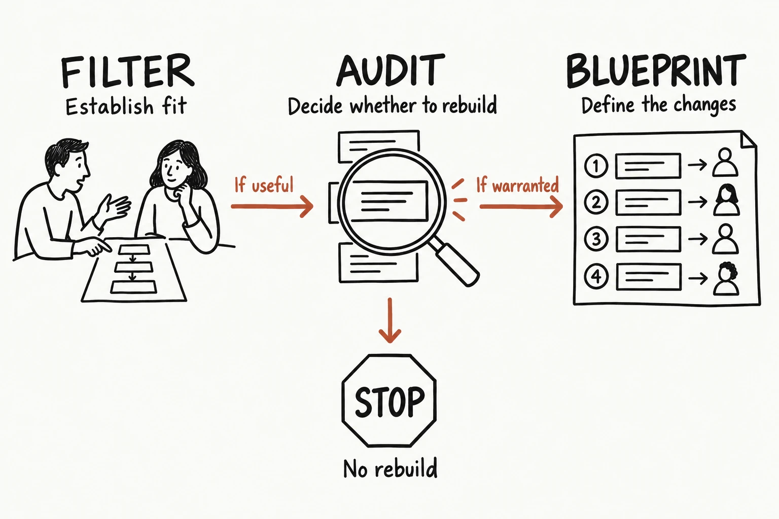 Filter establishes fit. If useful, Audit decides whether to rebuild. If warranted, Blueprint defines the changes. Audit can also end at Stop, with no rebuild.