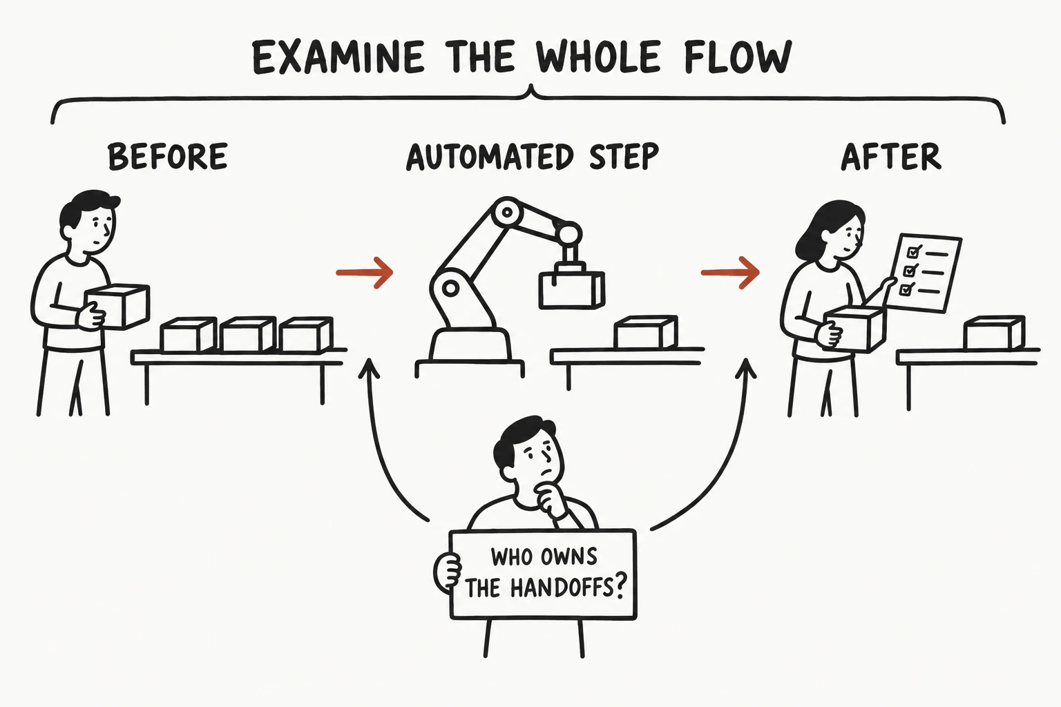 An automated step sits between incoming work and a downstream check. A person connects to both handoffs, asking who owns them.